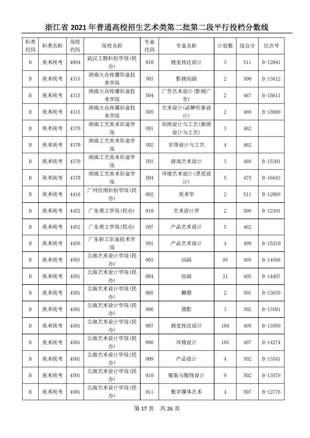 高考|高考艺体类二段平行志愿投档分数线公布！你投到哪儿了？