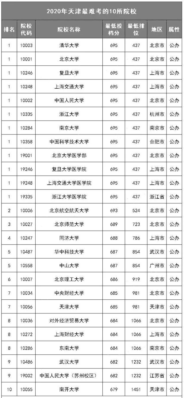 各省最难考的10所大学名单! 今年要考多少分才能上？(附历年投档分、位次)