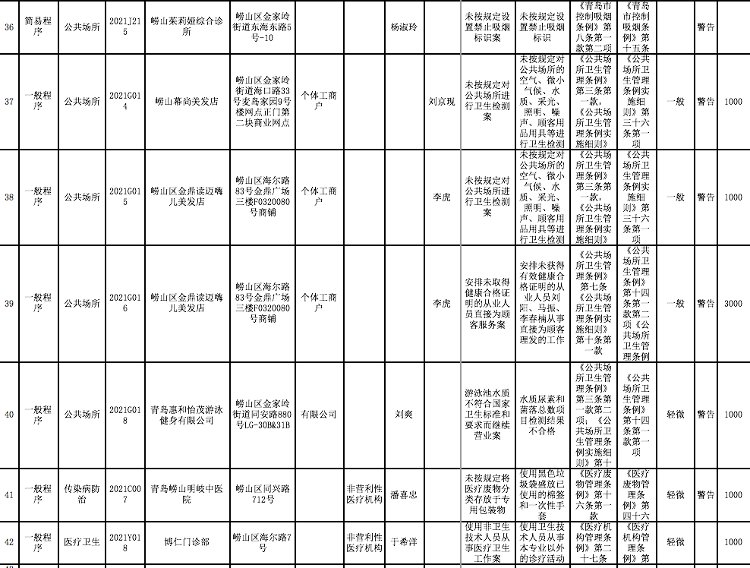 公示|共42家被处罚!2021年崂山区卫生健康局第二季度行政处罚结果公示