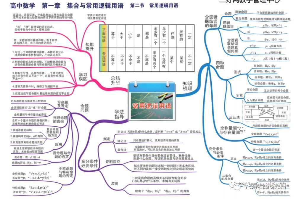 基础|高中数学：全套“思维导图”整理，3年基础考点全覆盖！高清可打印