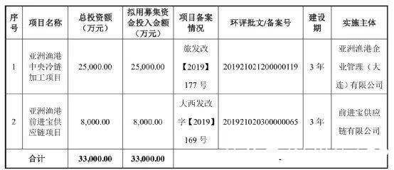 供应链|蹭“新经济”失败，亚洲渔港IPO被否