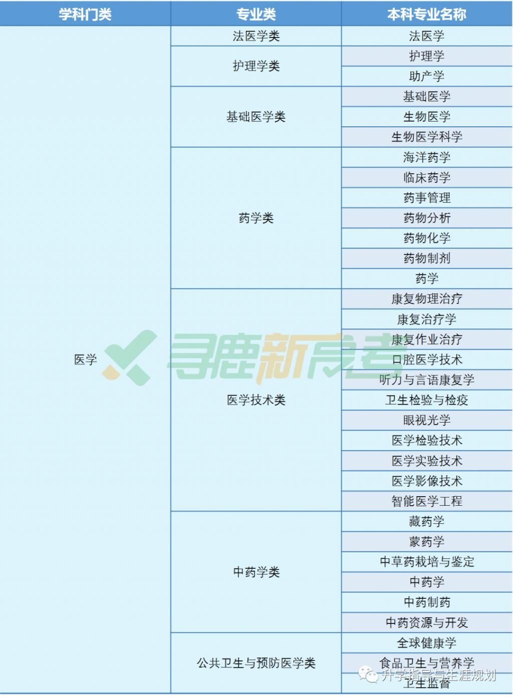 毕业|所有医学类专业毕业后都可以当医生吗？