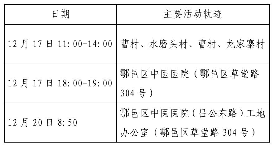 确诊|西安新增确诊病例轨迹公布（22日0时-23日8时）