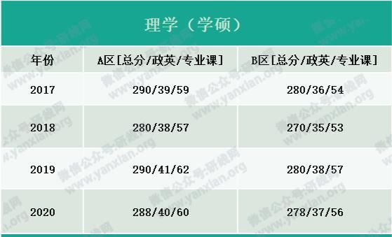 户口|考研大军420万？附：各专业历年国家线，考上研就解决户口，还不努力！