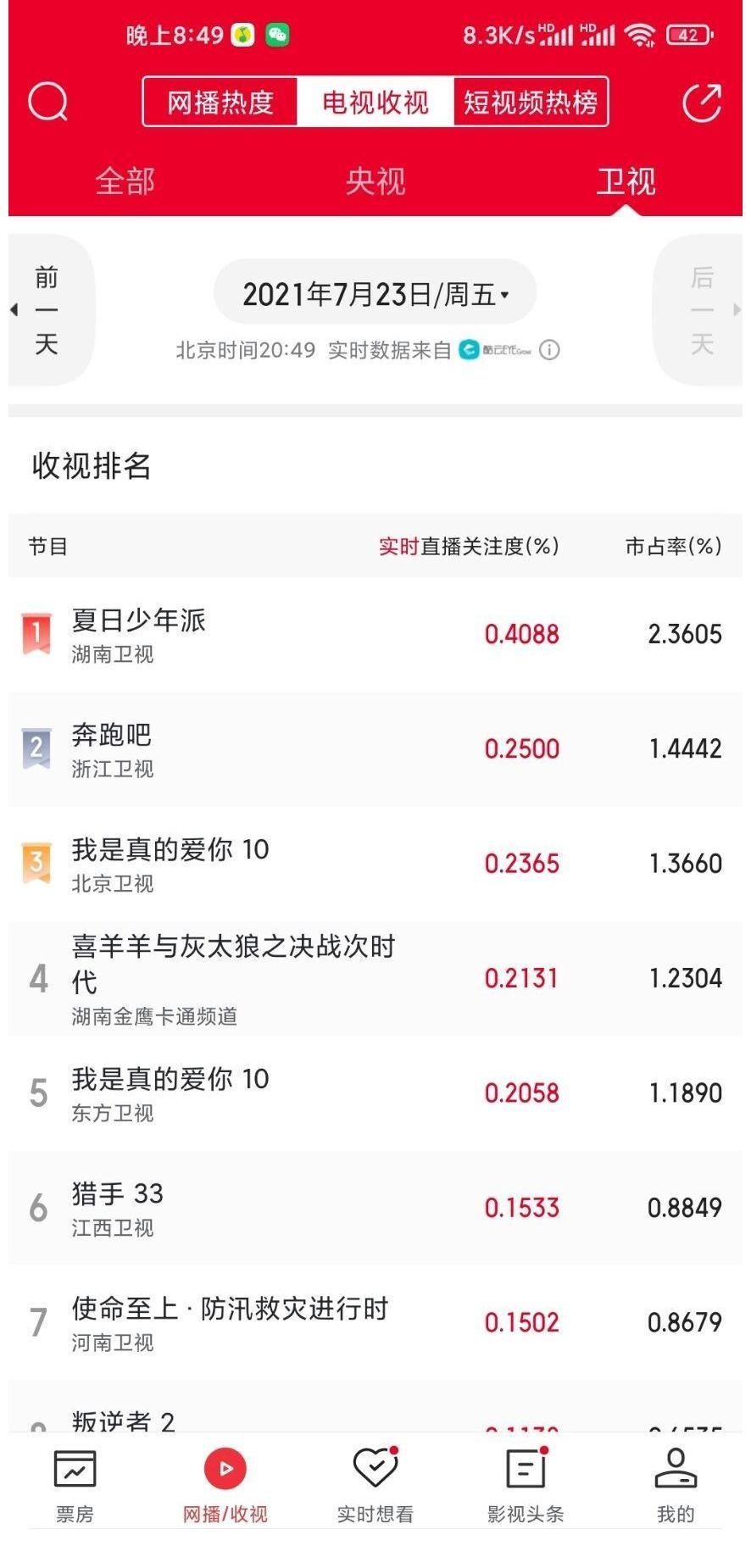 《夏日少年派》首播收视力压《奔跑吧》，但却存在一大隐患