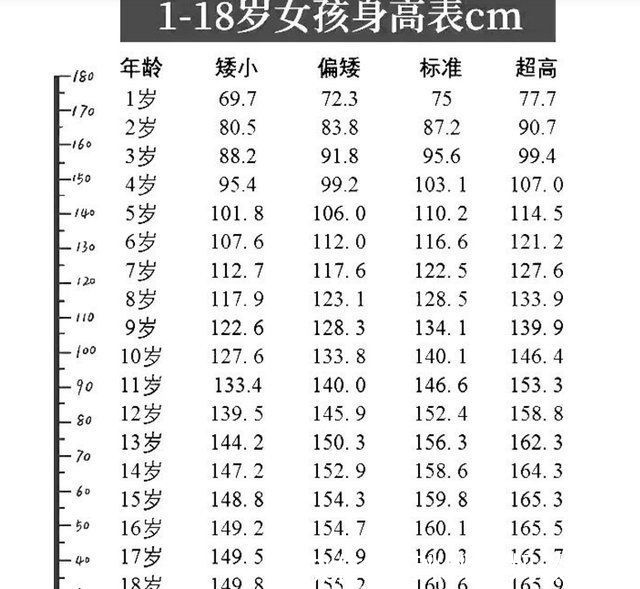 身体|学生“身高标准表”出炉，女生18岁应该长到165cm，你达标了吗?