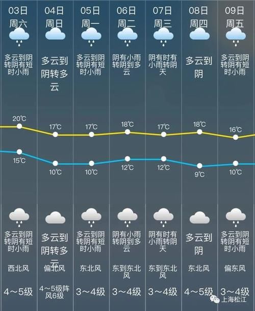 降雨+降温!松江清明假期天气预报来了→
