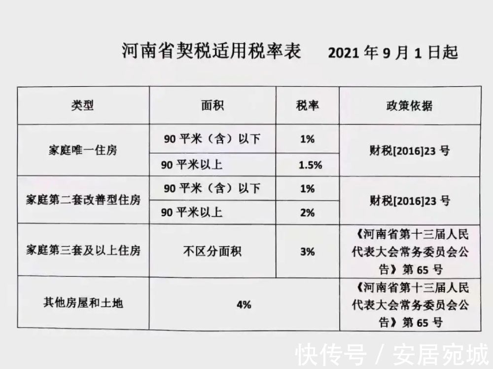河南省税务局|打破谣言，河南契税下调至3％！