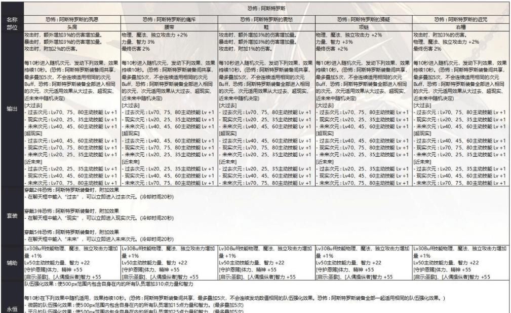 驾校|DNF奥兹玛5大装备解析，神焰套暗杀者青春版，毁灭套洛多斯驾校版