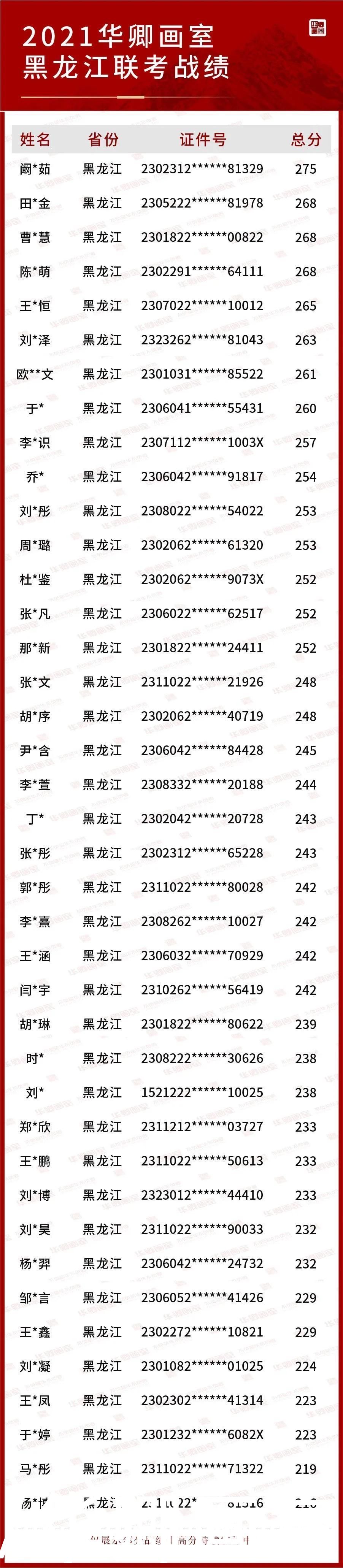 2021联考十大省市战绩合集第一弹状元来了！联考硬｜校考强