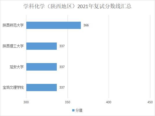 复试分数线|在陕西，你考这些分就能考上教育硕士！