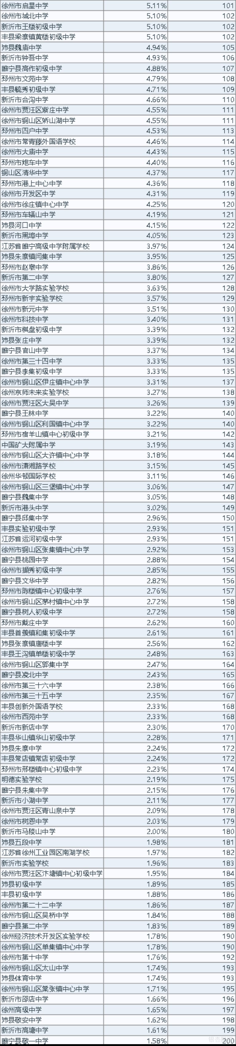 徐州市教育局|最新！2020年徐州市学生体质健康、近视率排名