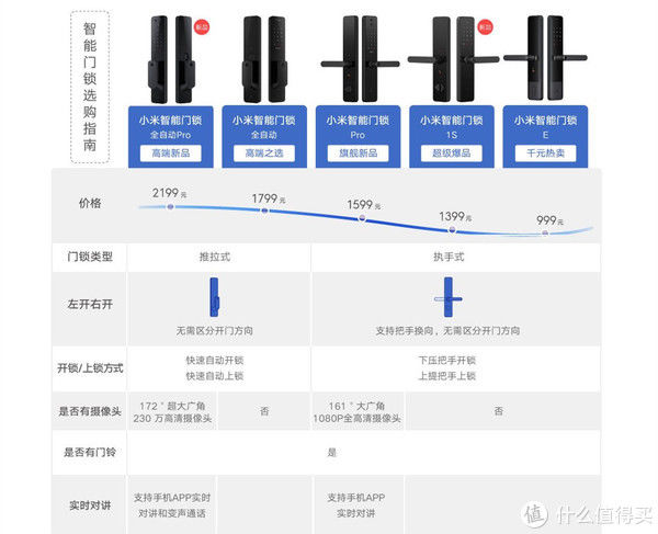 小姐姐|门锁、门铃、摄像头三合一，小米全自动智能门锁Pro 一步到位新选择