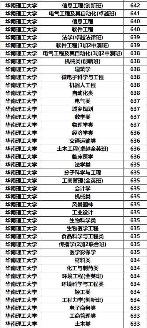 华南理工大学专业录取分数据分析：原来学霸还是喜欢计算机！