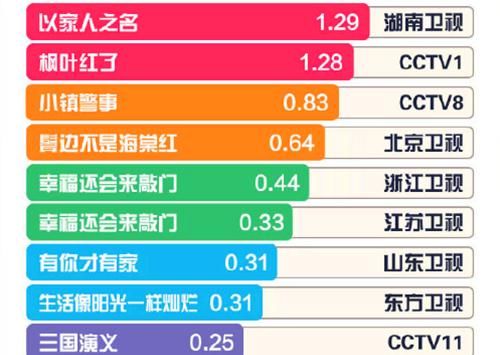 《以家人之名》收视率第一、话题量83亿，李尖尖和两位哥哥获最佳