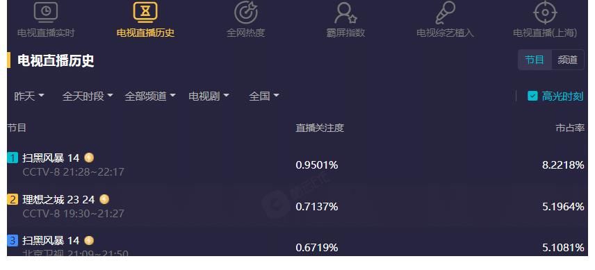 吴越|《扫黑风暴》收视拿第一,本为孙兴贺芸追剧,哪知被黄希圈粉