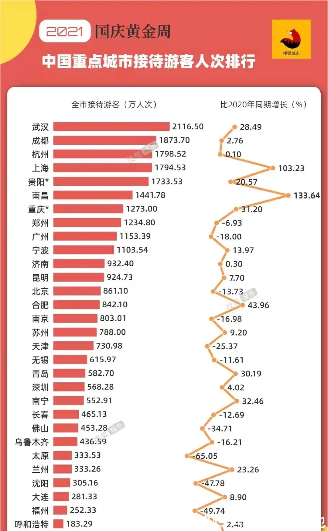 江西|江西旅游热度居全国前列，南昌表现亮眼！