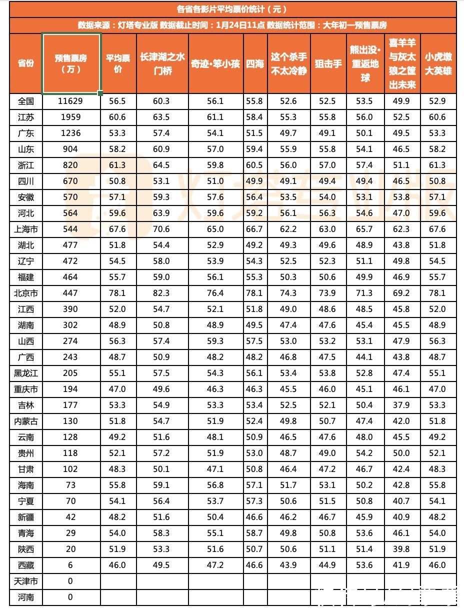 大年初一各地预售票价汇总（截至1月24日11时）|预售情报 | 大年初一