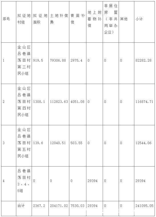 金山区人民政府|新一期征地公告来啦!这次涉及金山这里→