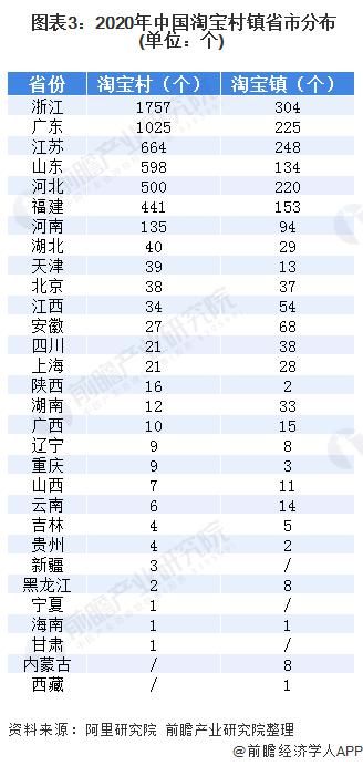 淘宝|2020年中国农村电商之淘宝村镇发展现状 “亿元村镇”大量浮现