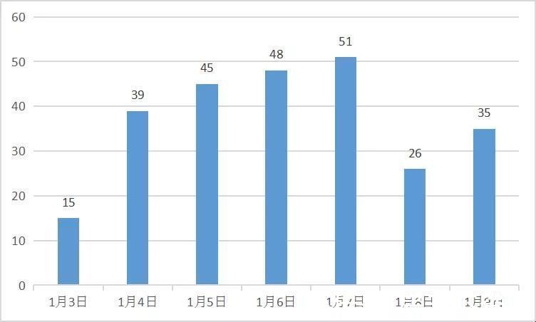 项目|开年成交量骤降，7连涨中断......