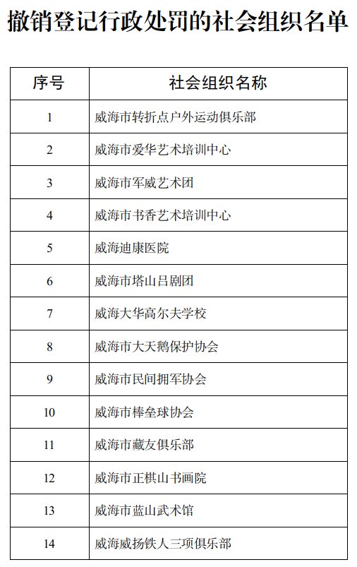 威海14家社会组织被撤销登记