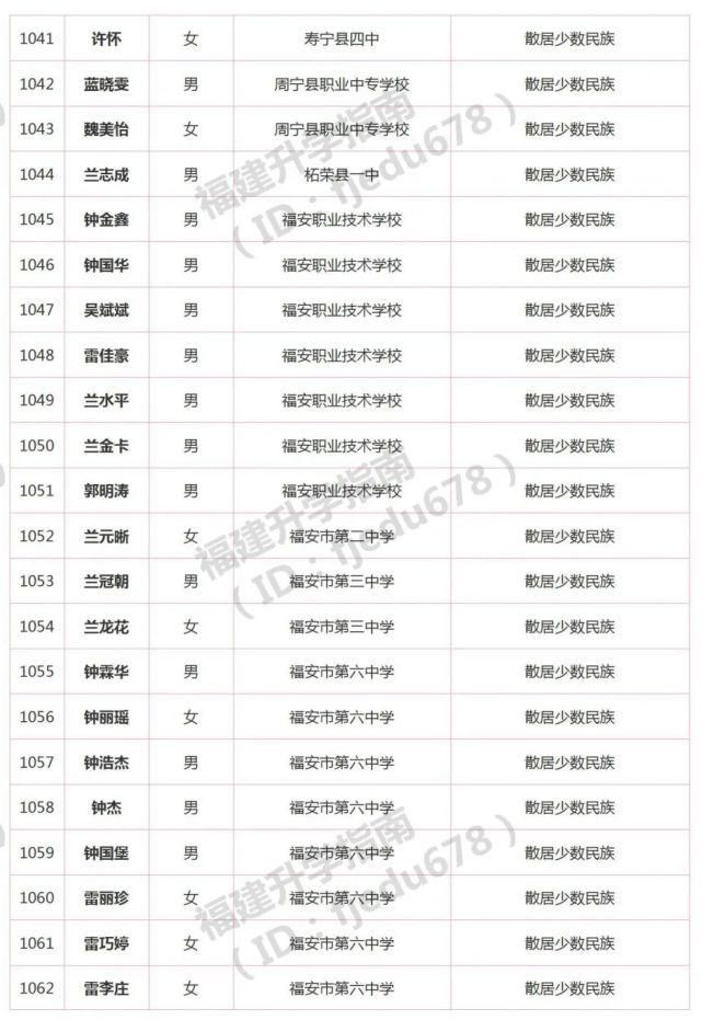 1691人！2021年福建高职分类招考录取照顾资格考生名单公布