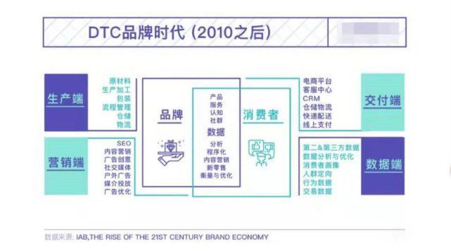 张溪梦|时代选择了DTC品牌，也提出了更高的运营要求