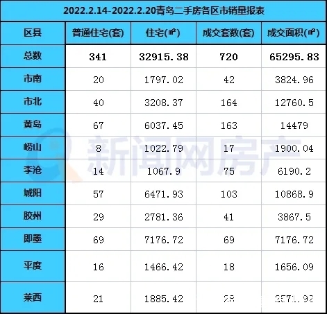 成交|上周青岛新房成交2046套,二手房成交720套!