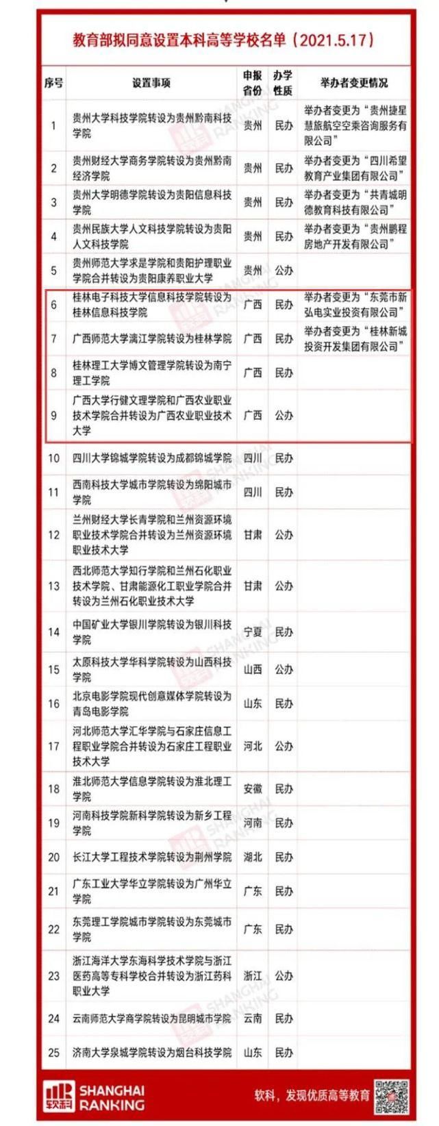 独立学院|教育部公示，广西这4所高校拟更名，有你曾经的母校吗？