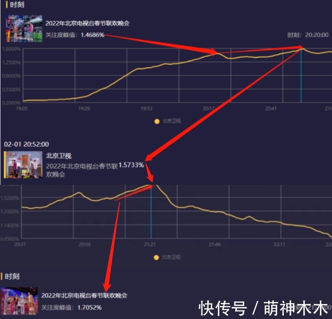 15台卫视春晚收视比拼！北京台第一湖南台第二，宋小宝热度最高