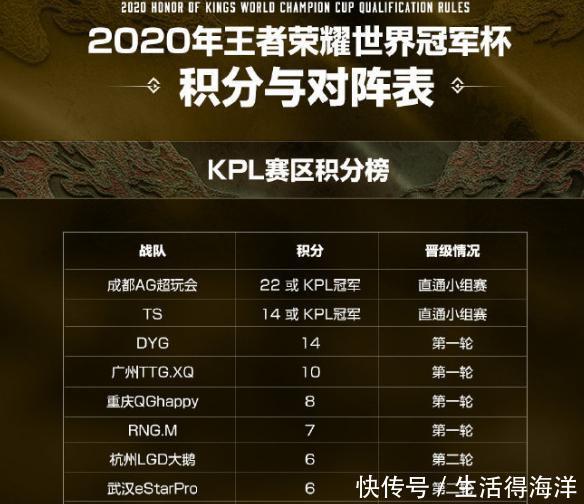 王者|王者荣耀世冠杯对阵出炉，QG机会不小，estar缺点被赛程掩盖！
