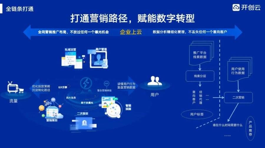 数字化|三大优势一键激活企业转型“尚云”让数字化触手可得