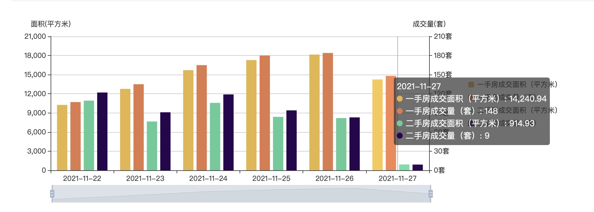 11月27日深圳住宅成交148套 面积14240.94㎡|市场成交| 住宅