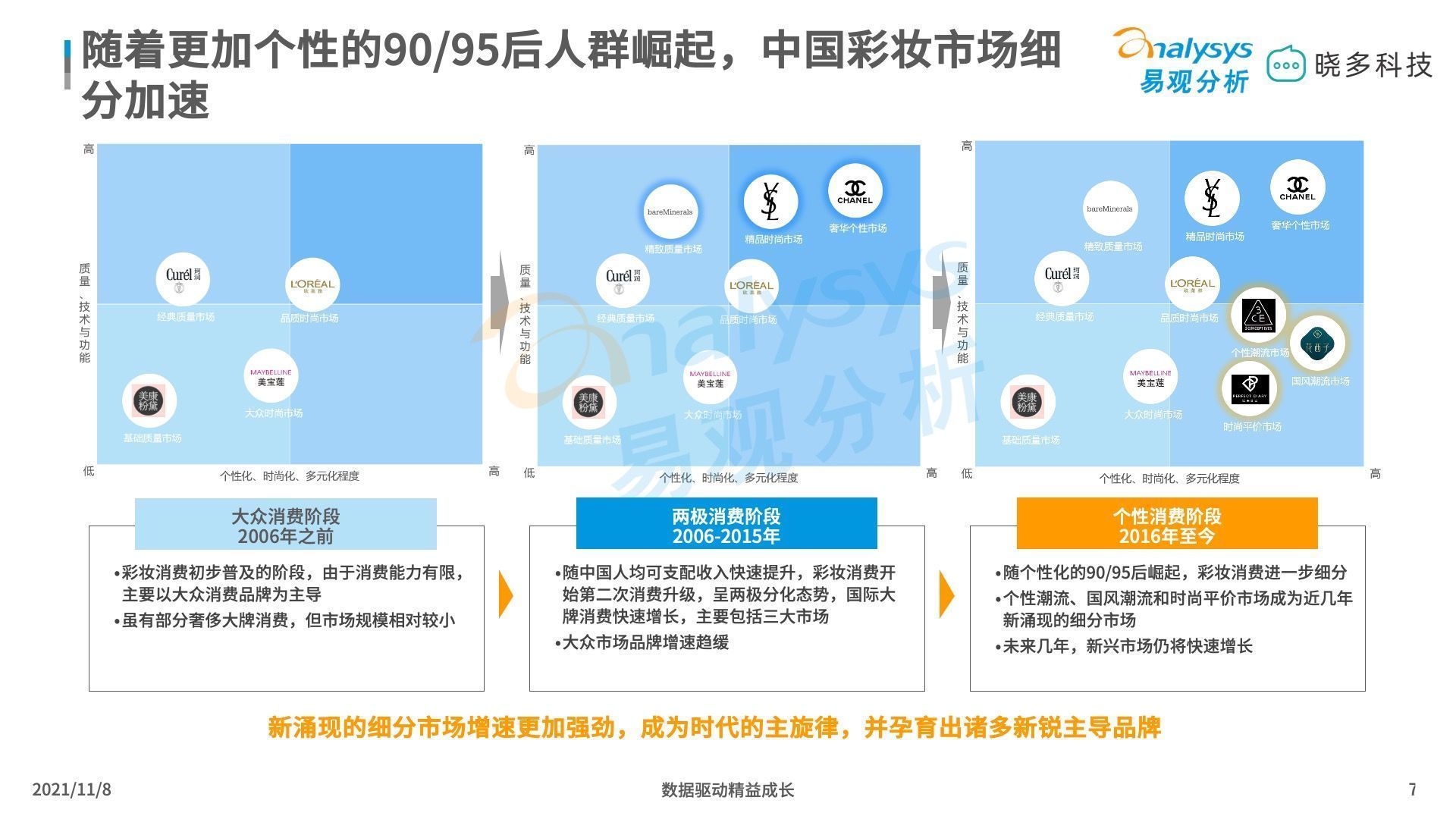 平价彩妆 平价彩妆中唇妆产品销售亮眼，定妆产品增长迅猛