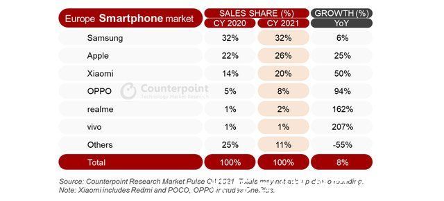 销售量|三星继续领跑欧洲手机市场苹果年销售猛增1/4紧追其后