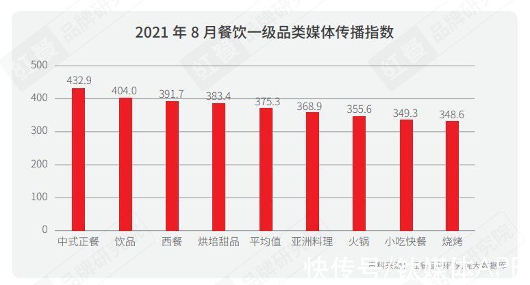 品类|2021中国餐饮营销力