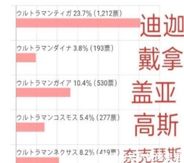 宇宙英雄奥特曼|日本网友评选最受欢迎奥特曼，迪迦第一毋庸置疑，赛罗让人意外