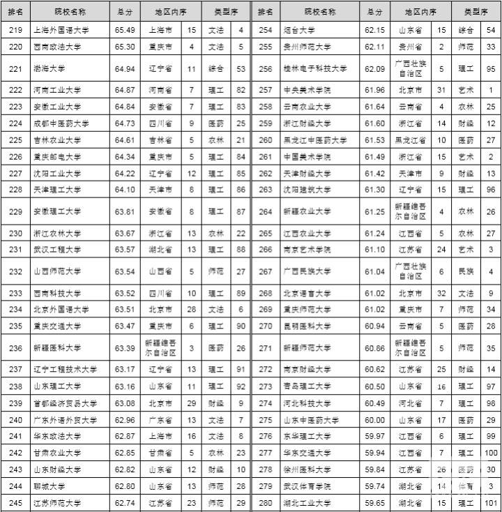 教育|中国普通高校研究生教育竞争力排行榜（分地区、分类型）