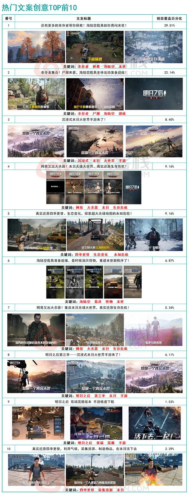 游戏官方|《明日之后》买量观察：巨量引擎投放占比80%、创意主打真实末世