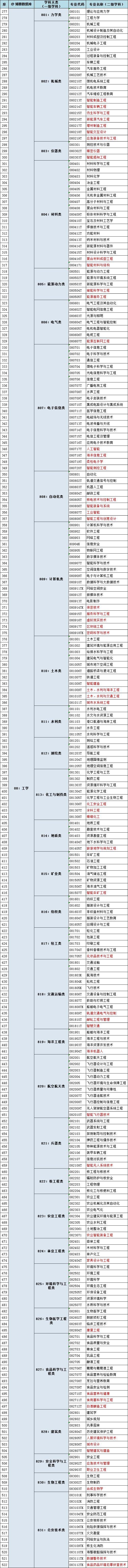 教育部公布37个新增本科专业！今年考生可报名