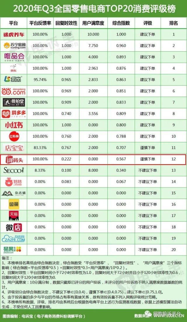 网络|电诉宝：“洋码头”网络售假成用户投诉热点 Q3获“谨慎下单”评级