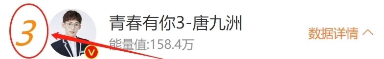 《青你3》助力榜重新洗牌,唐九洲退居第三,看到第一名不意外
