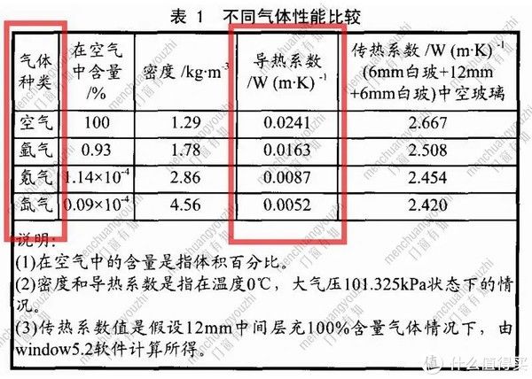 必看!选啥都不如先把 90% 面积的中空玻璃选好|门窗有知 | 玻璃