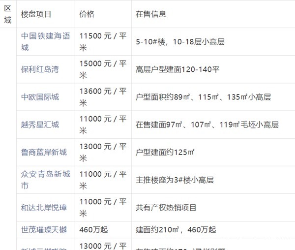 片区|新晋网红城阳中心板块的含金量有多高其他外围区域潜力综合分析！