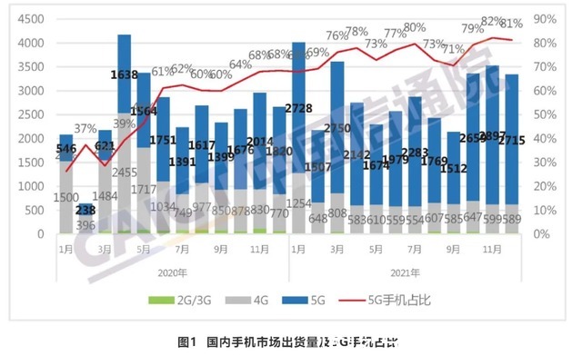 手机|骁龙8引爆市场，国产狙击苹果，12月手机数据出炉！