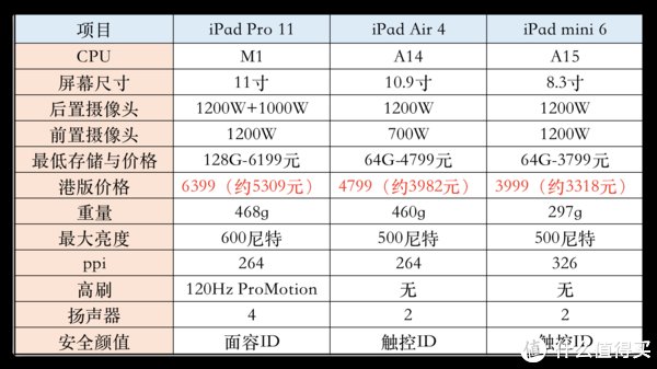 磕碰|想买iPad mini 6？要不，咱考虑考虑iPad Pro。