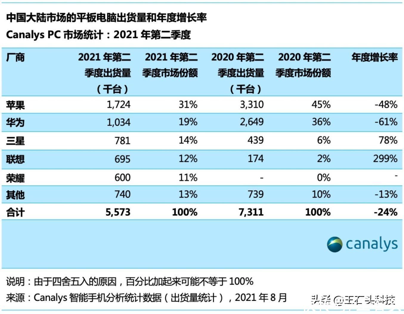 小米平板5|iPad 9全面曝光，小米平板5却先行一步！安卓平板能翻身吗？