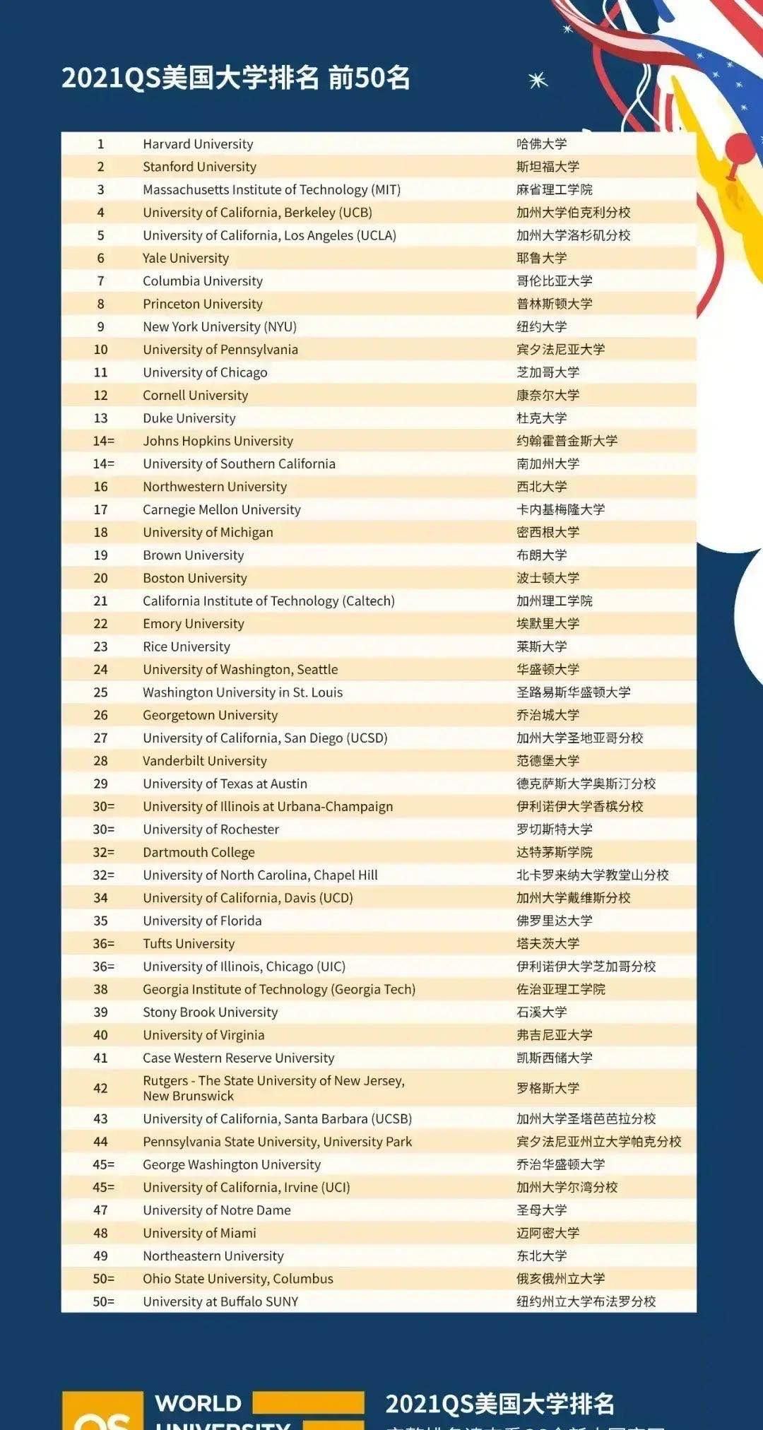 加州大学|美国50强大学：哈佛大学第一，布法罗分校垫底，耶鲁大学第六