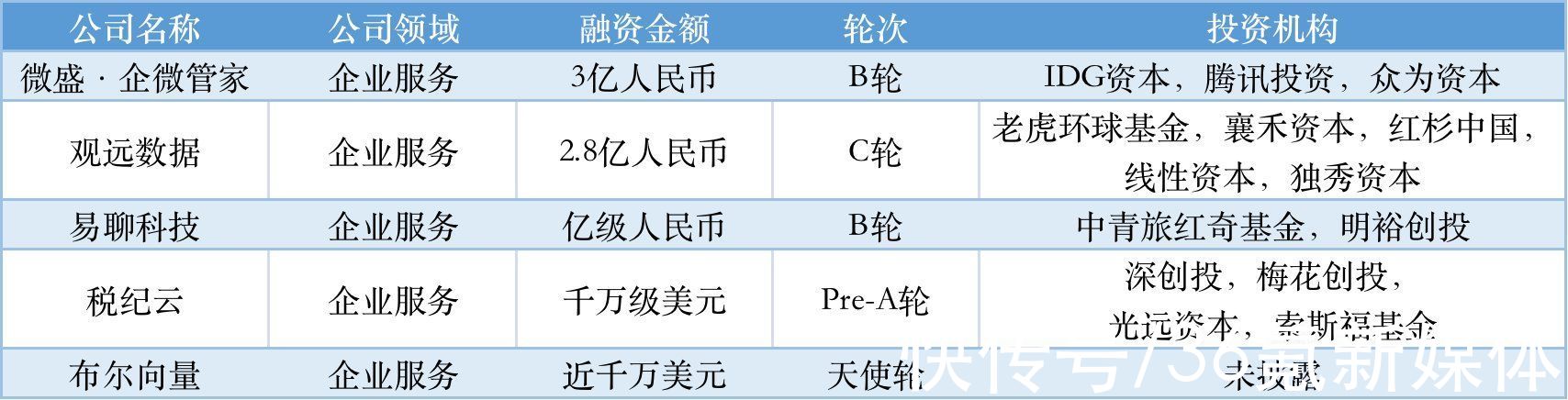 TO B投融资周报0218-0224|本周国内融资金额超71.39亿元人民币，过亿元融资交易达30笔 | ai